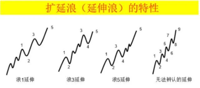 波浪理论三大铁律,波浪理论的精髓插图4