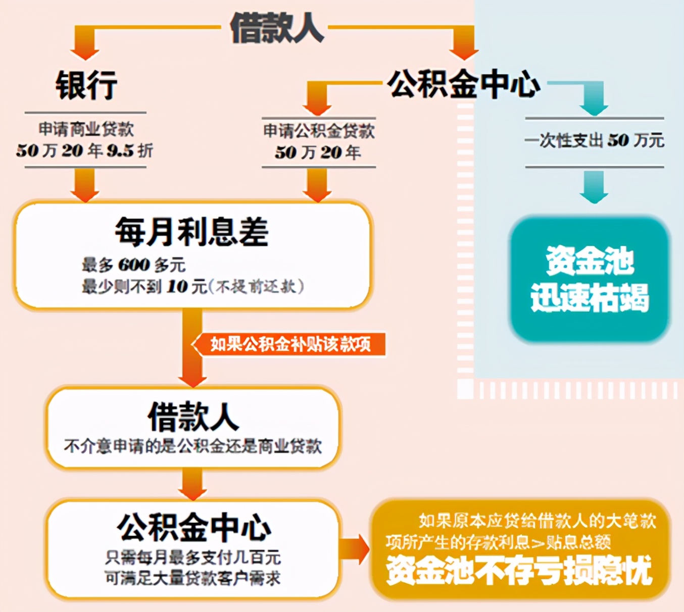 缺钱怎么把公积金提取出来？欠了一身债能否提取公积金插图1