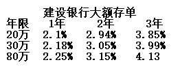 建行30万大额存单，利息多少插图2