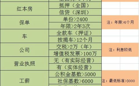 如何才能贷款？｜怎么保护好自己的贷款资格