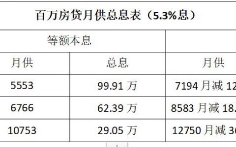 为什么贷款尽量三十年？这样更省钱！