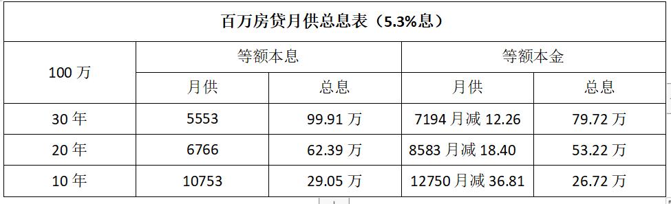 为什么贷款尽量三十年？这样更省钱！-口子之家