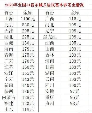 30岁开始缴纳养老金，全自费缴纳20年，能开多少钱？-口子之家