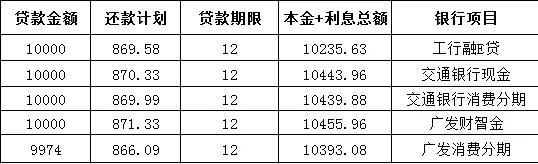 工行、交行和广发信用卡分期利率明细