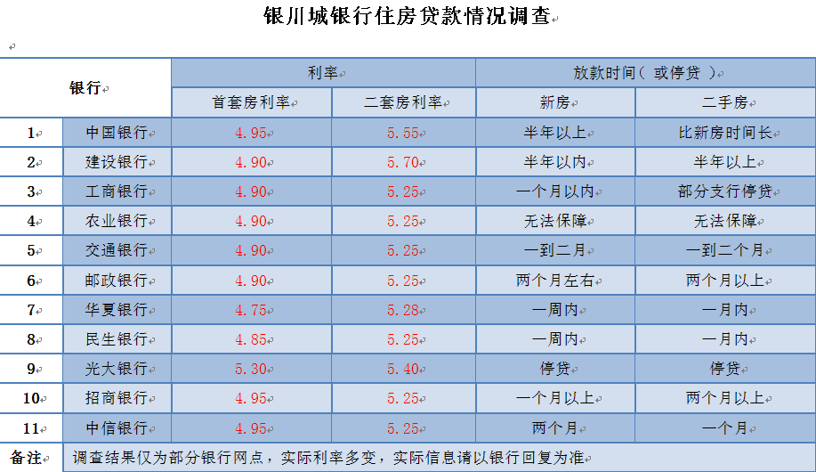 银川多家银行房贷利率上调，部分银行已经停贷