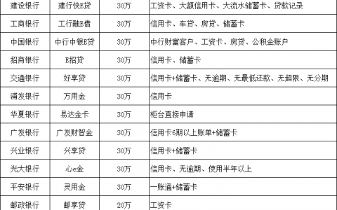 2021正规的银行贷款有哪些，银行贷款需要什么条件