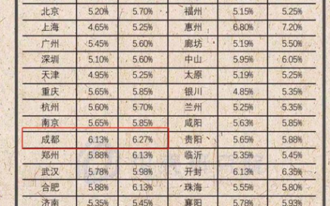 成都房贷利率最新消息2021，成都房贷利率为什么这么高