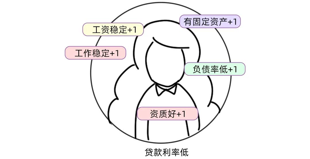 怎样才能低利息贷款你知道吗？