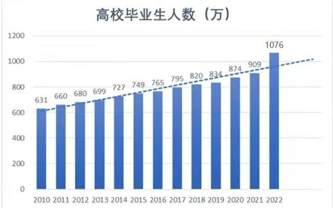 30人编制4000人抢 毕业生就业难何解