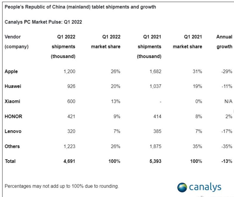 iPad也不好卖了！国内平板电脑出货量出炉：苹果暴跌近3成