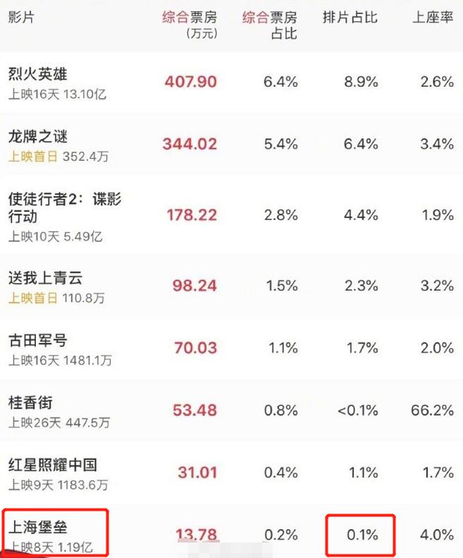 《上海堡垒》遭多地下架待遇，排片率低达0.1%，制作方都放弃挣扎