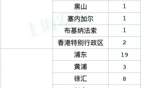 上海新增本土“3+6”