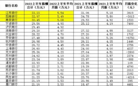 招行平均月薪下降仍有5.5万元