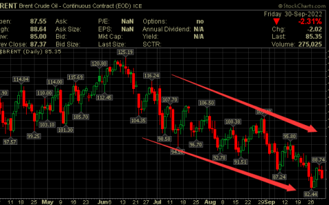 油价一路跌回俄乌危机前