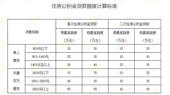 公积金提取有什么影响？影响贷款额度、缴存年限和利息