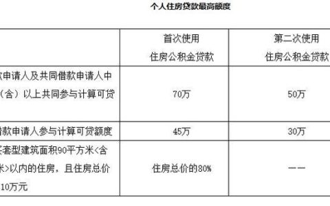 公积金贷款额度最高能贷多少？