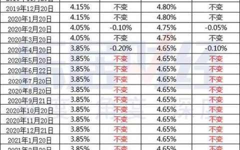 lpr调整后房贷利率什么时候调整？