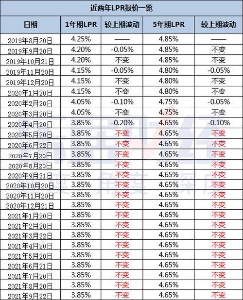 lpr调整后房贷利率什么时候调整？