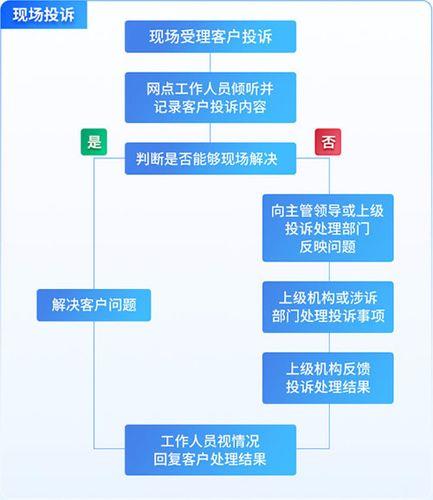 银监会投诉方式有哪些？投诉流程及注意事项