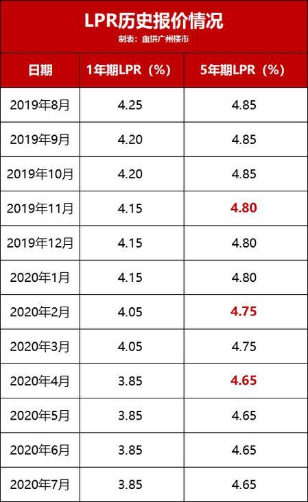 年利率单利7.2%高吗？