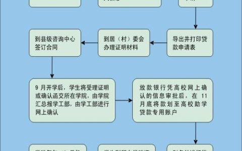助学贷款申请流程详解，助你顺利获得助学金