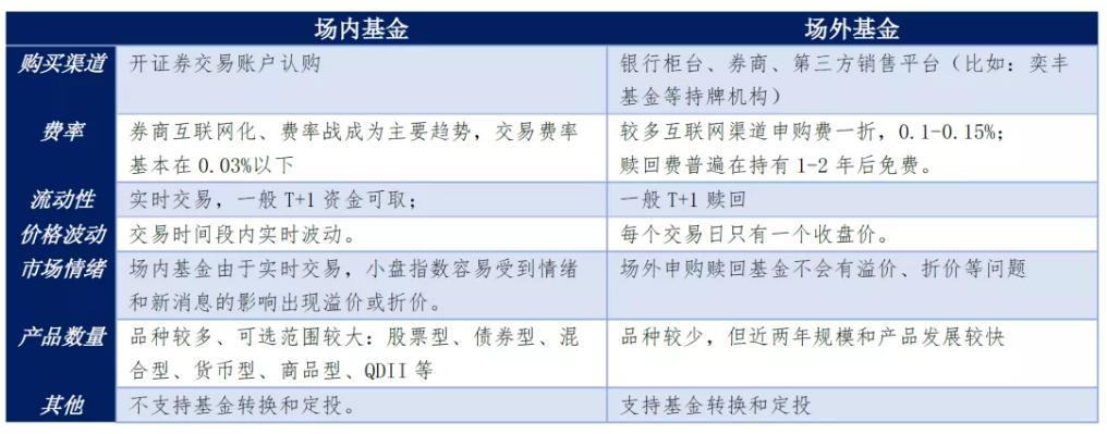 场外基金和场内基金有什么区别？