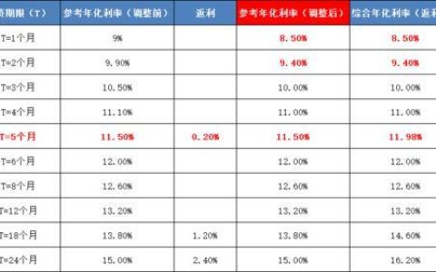 年化利率18%是几分利息？一文读懂利息计算公式