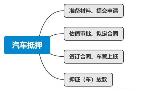 车辆抵押贷款真实经历：从申请到放款，全流程解析