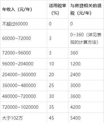 一个月房贷2600能退多少税？