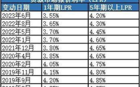 2023年最新银行贷款利息最低放款最快排名