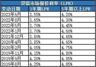 2023年最新银行贷款利息最低放款最快排名