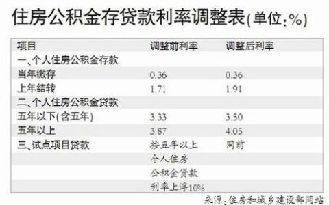 公积金提前还款利息怎么算？