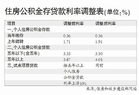 公积金提前还款利息怎么算？