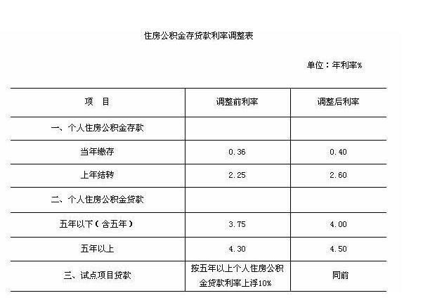 公积金提前还款利息怎么算？