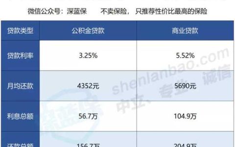 公积金贷款100万30年月供多少？