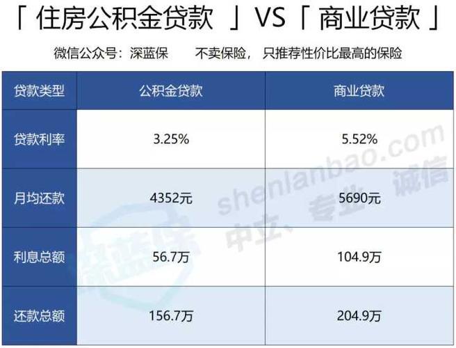 公积金贷款100万30年月供多少？