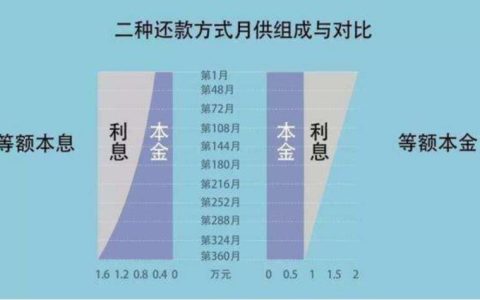 等额本金提前还款，是缩短年限还是减少月供？