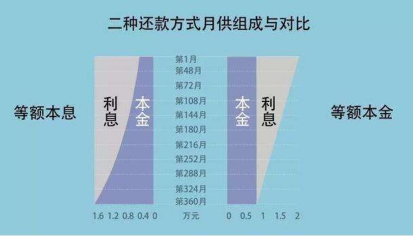 等额本金提前还款，是缩短年限还是减少月供？