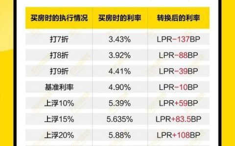 首套房LPR加多少基点？