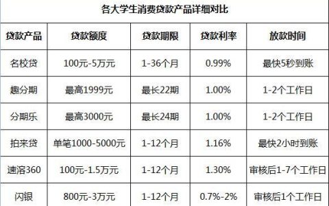 大学生贷款可以贷多少？