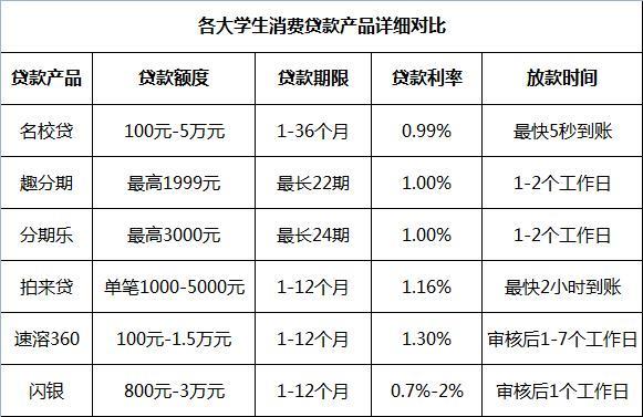 大学生贷款可以贷多少？