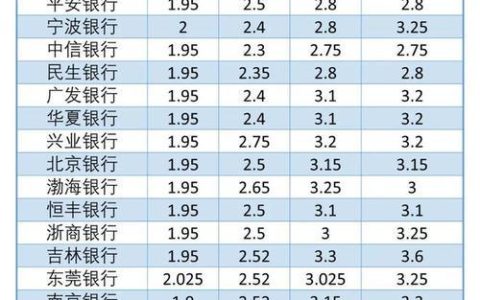 2023年哪个银行贷款利息低？最新利率汇总
