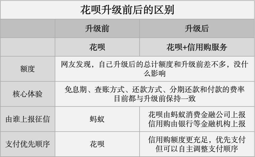 花呗转为信用购，利弊分析