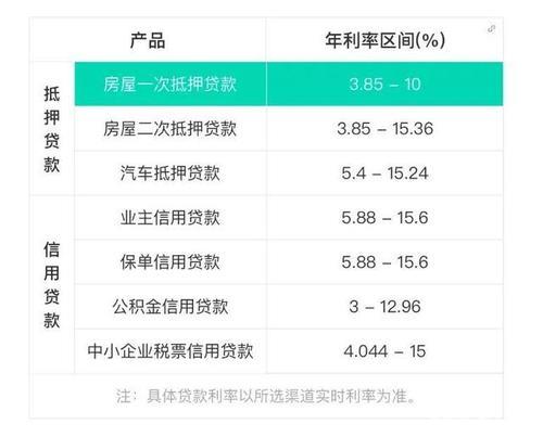 经营贷3.85实际贷款利率多少？