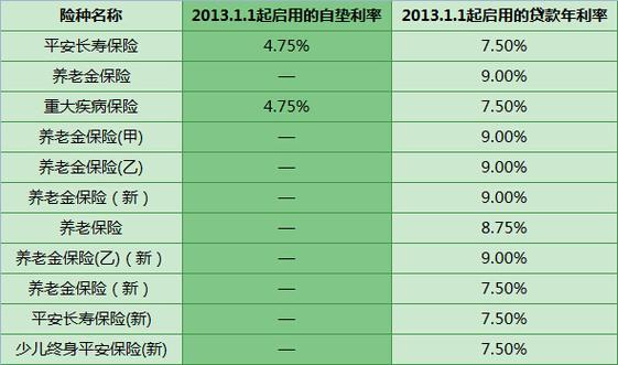 平安保单贷款利息是多少？