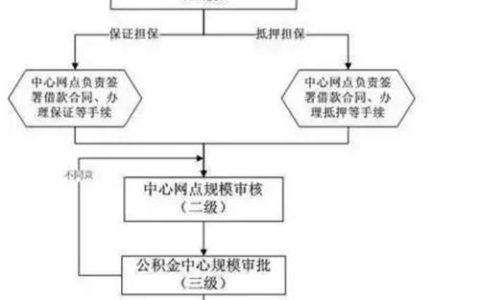公务员贷款怎么办理？流程、申请条件、注意事项全解析