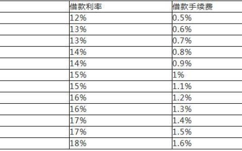 按月付息到期还本的贷款，适合哪些人？