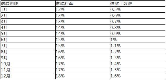 按月付息到期还本的贷款，适合哪些人？