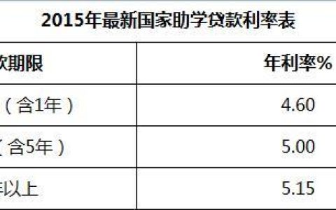 助学贷款毕业后利息怎么算？