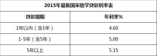 助学贷款毕业后利息怎么算？